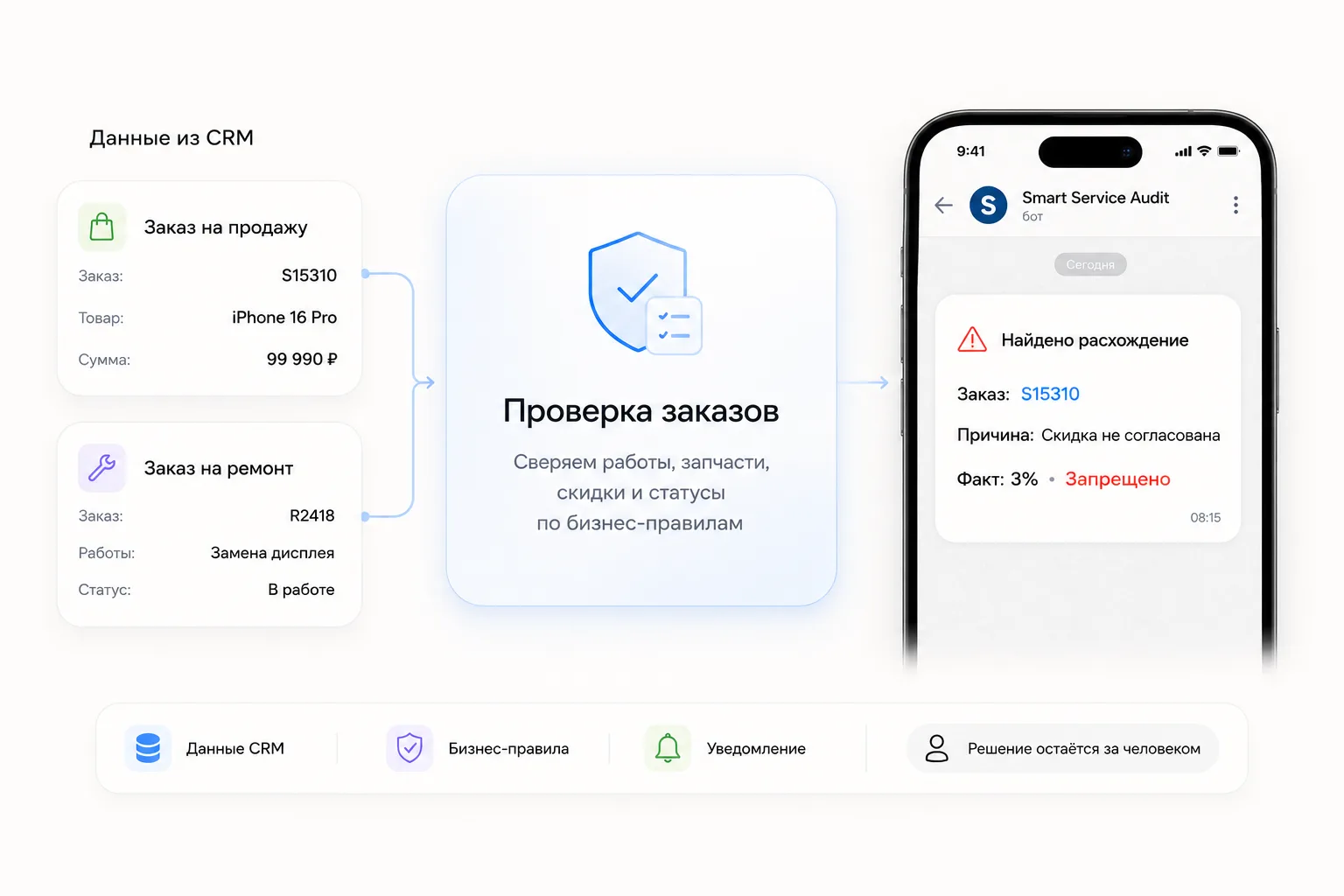 Схема проверки заказов Smart Service: данные из CRM сверяются с бизнес-правилами, найденное расхождение приходит владельцу в Telegram — решение остаётся за человеком