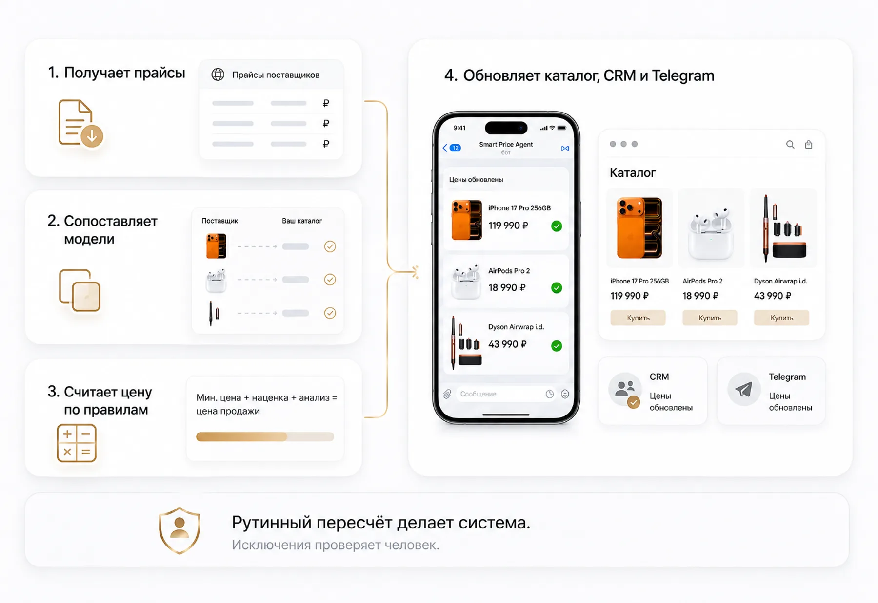 Схема работы системы ценообразования: прайсы трёх поставщиков поступают в smart-price-agent, он считает цену по формуле «минимальная цена + наценка + анализ» и обновляет CRM, сайт и Telegram